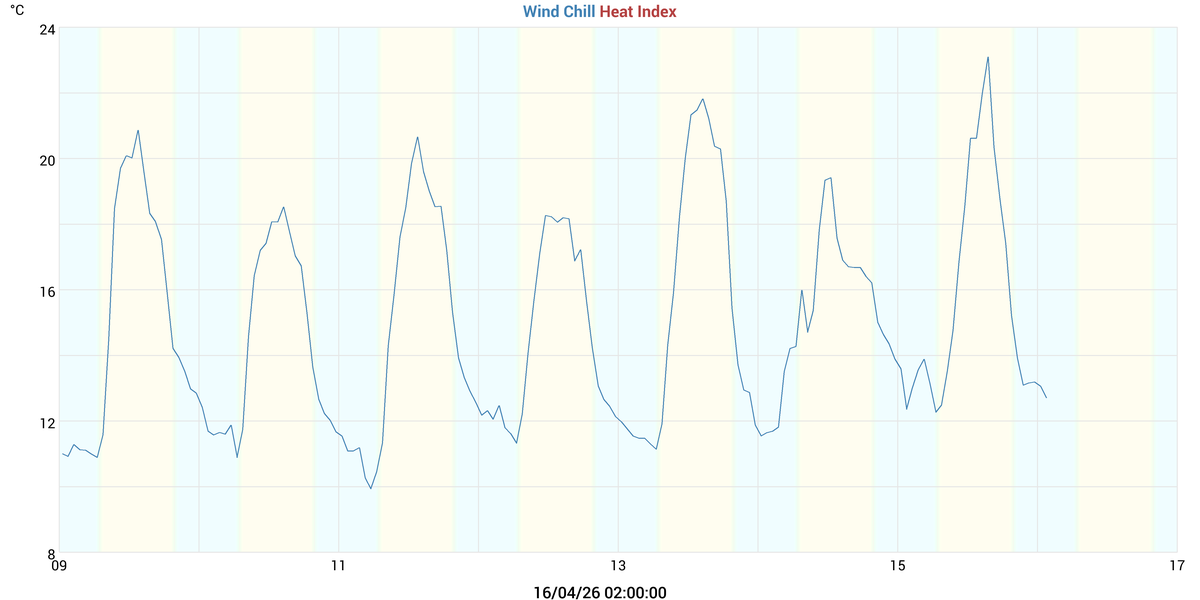 Wind Chill & Heat Index