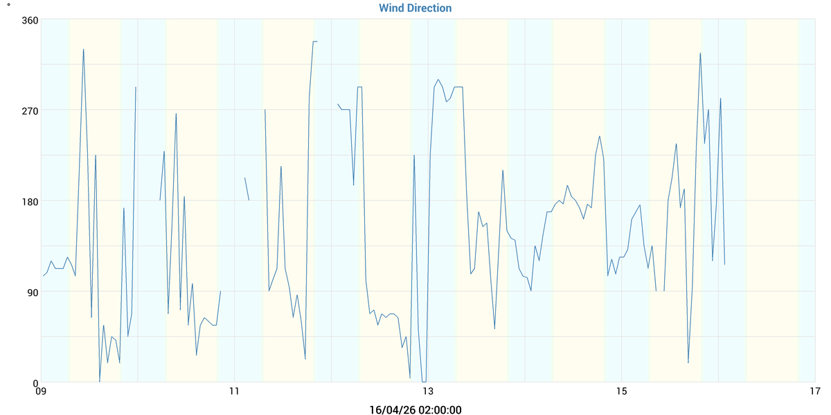 Wind Direction