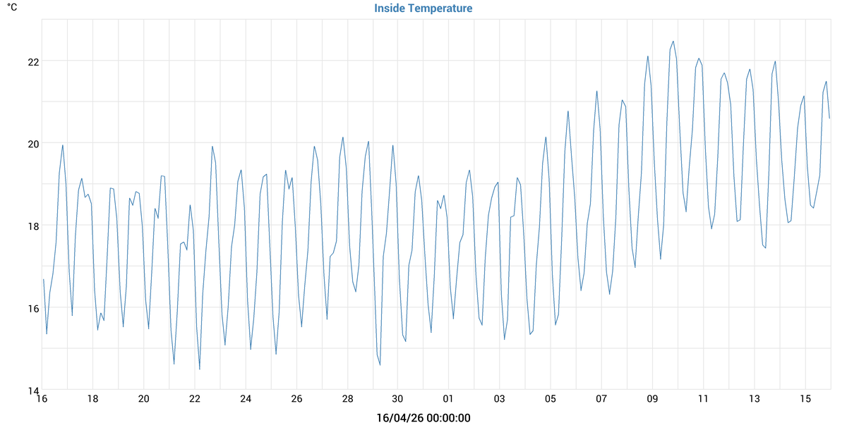 Εσωτερικη θερμοκρασια