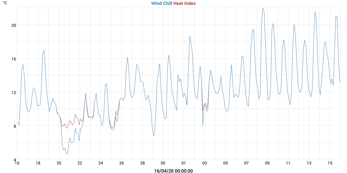 Αισθηση ανεμου & Δεικτης θερμανσης