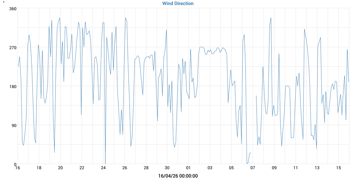 Διευθυνση ανεμου