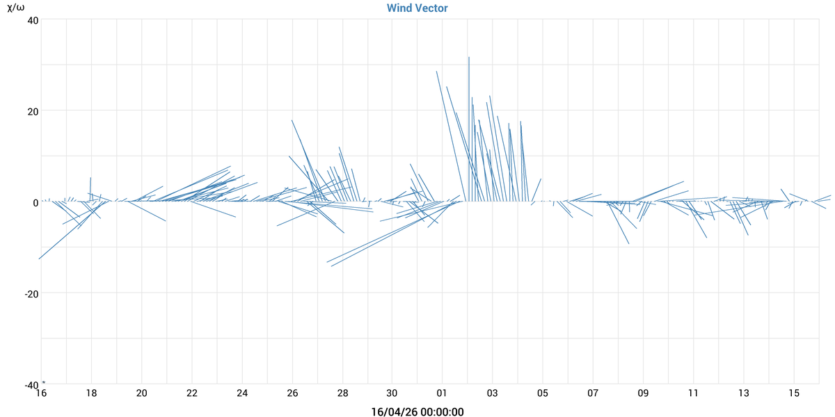 Διανυσμα ανεμου